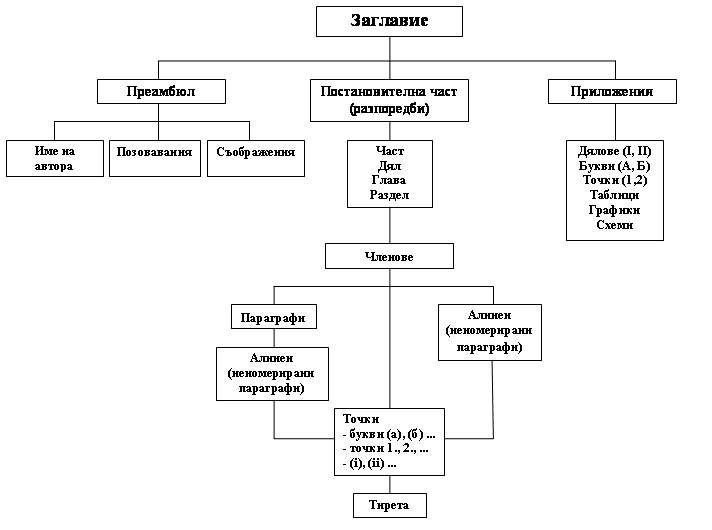 Структура на акт с общо приложение